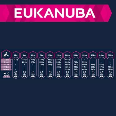 Eukanuba Puppy Large & Giant Breed Agneau Riz Pour Chien 5 Eukanuba Puppy Large & Giant Breed Agneau Riz Pour Chien – Image 3